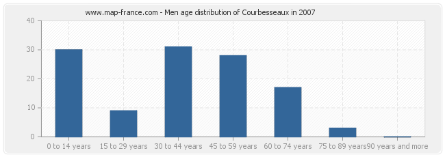 Men age distribution of Courbesseaux in 2007