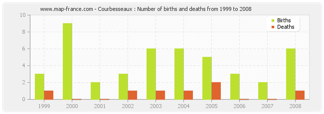 Courbesseaux : Number of births and deaths from 1999 to 2008