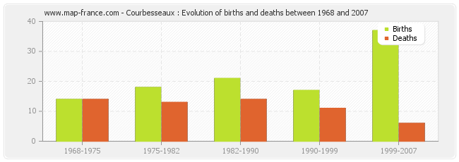 Courbesseaux : Evolution of births and deaths between 1968 and 2007