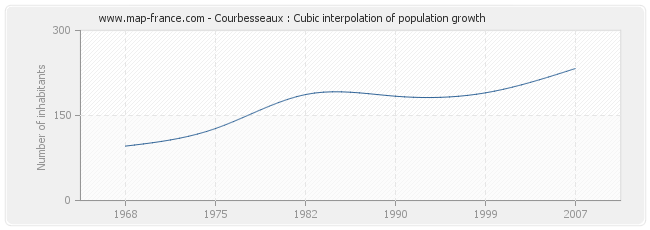 Courbesseaux : Cubic interpolation of population growth
