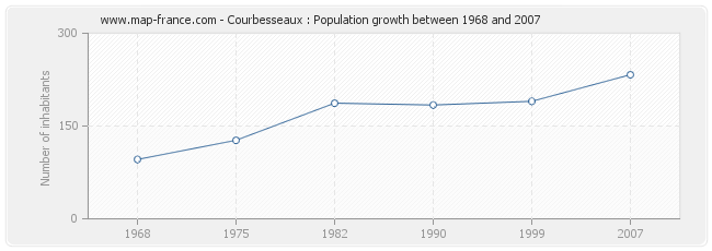 Population Courbesseaux