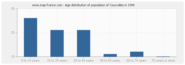 Age distribution of population of Courcelles in 1999