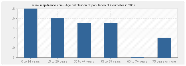 Age distribution of population of Courcelles in 2007