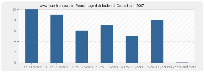 Women age distribution of Courcelles in 2007