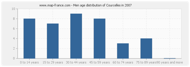 Men age distribution of Courcelles in 2007