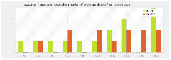 Courcelles : Number of births and deaths from 1999 to 2008
