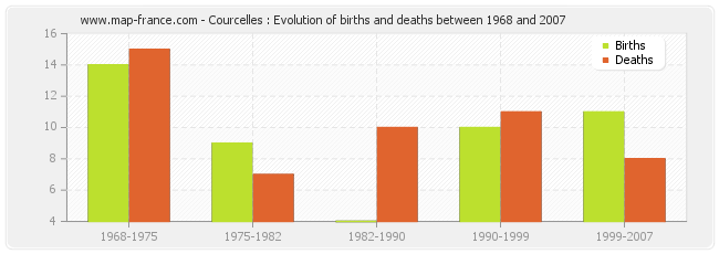 Courcelles : Evolution of births and deaths between 1968 and 2007