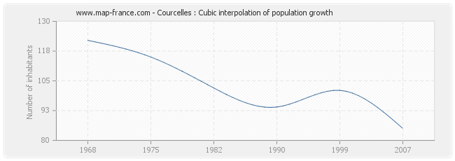 Courcelles : Cubic interpolation of population growth