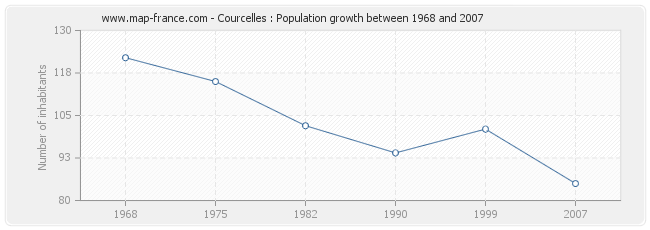 Population Courcelles