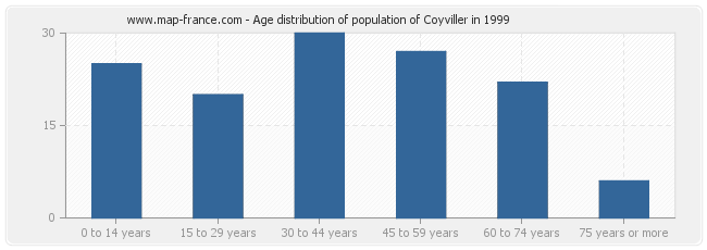 Age distribution of population of Coyviller in 1999
