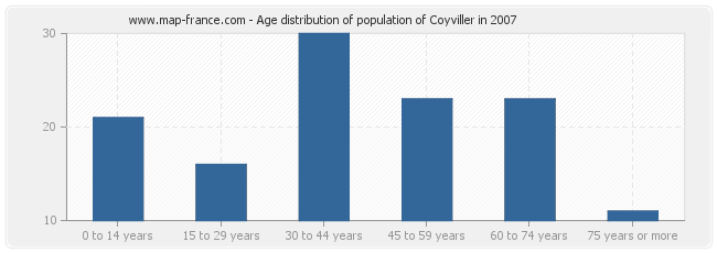 Age distribution of population of Coyviller in 2007
