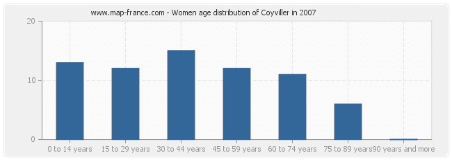 Women age distribution of Coyviller in 2007