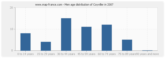 Men age distribution of Coyviller in 2007