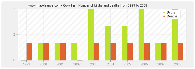 Coyviller : Number of births and deaths from 1999 to 2008