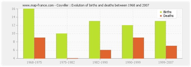Coyviller : Evolution of births and deaths between 1968 and 2007