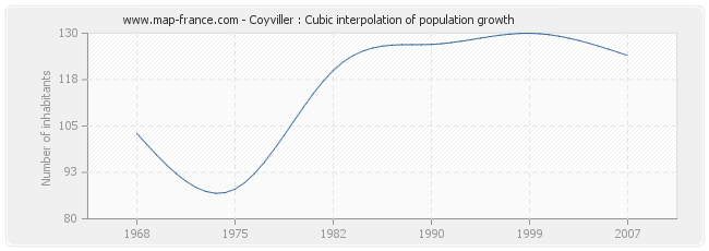 Coyviller : Cubic interpolation of population growth