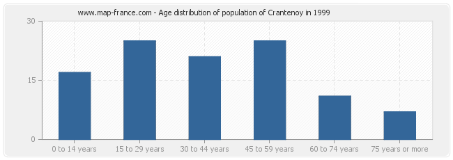 Age distribution of population of Crantenoy in 1999