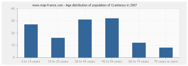Age distribution of population of Crantenoy in 2007