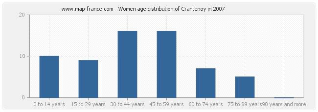 Women age distribution of Crantenoy in 2007