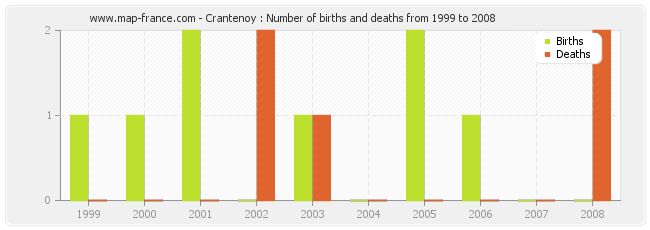 Crantenoy : Number of births and deaths from 1999 to 2008