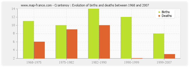 Crantenoy : Evolution of births and deaths between 1968 and 2007