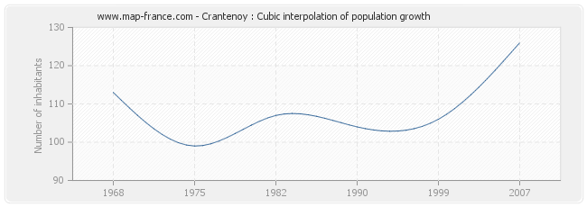 Crantenoy : Cubic interpolation of population growth
