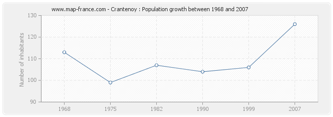 Population Crantenoy