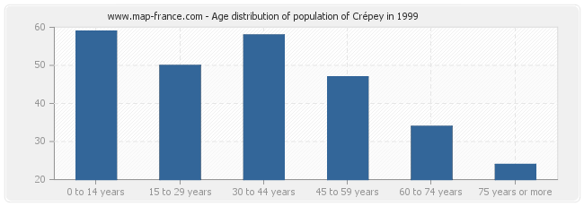 Age distribution of population of Crépey in 1999