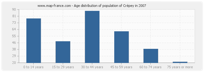 Age distribution of population of Crépey in 2007