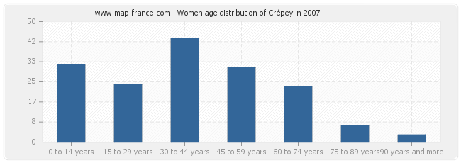 Women age distribution of Crépey in 2007