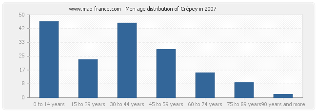 Men age distribution of Crépey in 2007