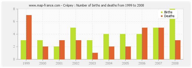 Crépey : Number of births and deaths from 1999 to 2008