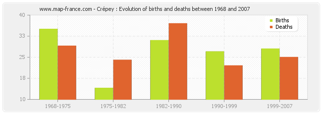 Crépey : Evolution of births and deaths between 1968 and 2007