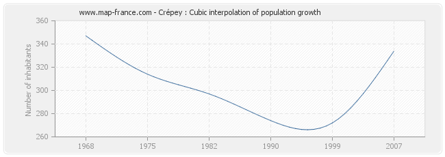 Crépey : Cubic interpolation of population growth
