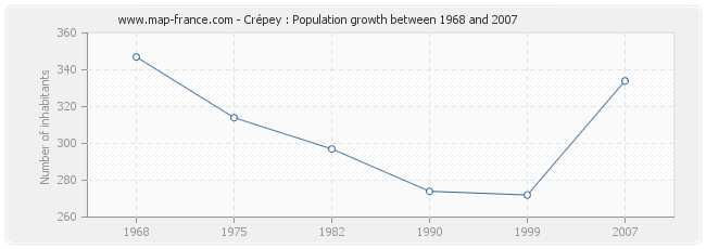Population Crépey