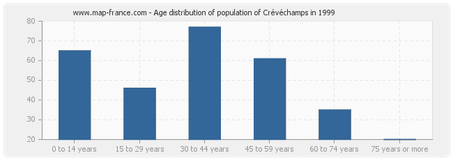 Age distribution of population of Crévéchamps in 1999