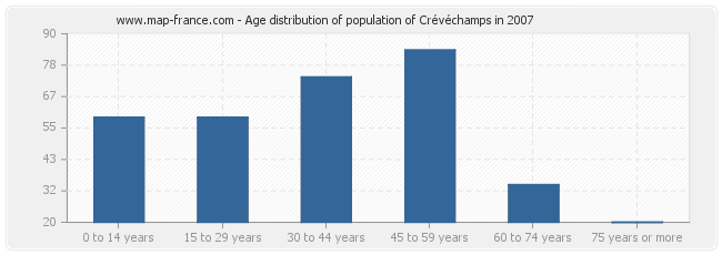 Age distribution of population of Crévéchamps in 2007