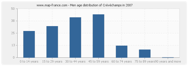 Men age distribution of Crévéchamps in 2007