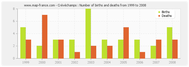Crévéchamps : Number of births and deaths from 1999 to 2008