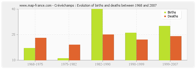Crévéchamps : Evolution of births and deaths between 1968 and 2007