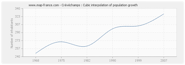 Crévéchamps : Cubic interpolation of population growth
