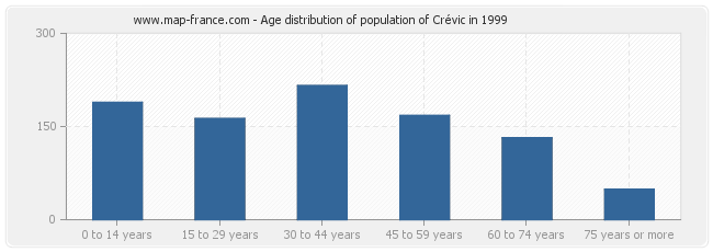 Age distribution of population of Crévic in 1999