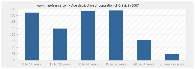 Age distribution of population of Crévic in 2007