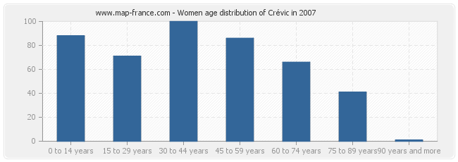 Women age distribution of Crévic in 2007