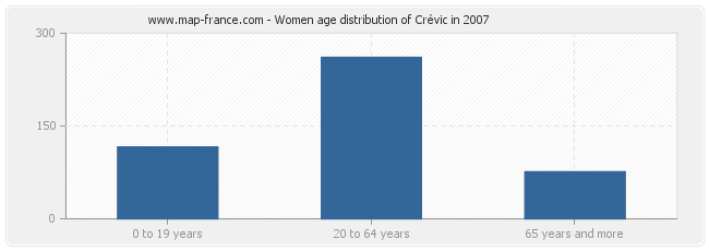 Women age distribution of Crévic in 2007