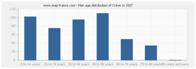Men age distribution of Crévic in 2007
