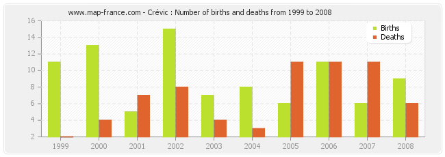 Crévic : Number of births and deaths from 1999 to 2008