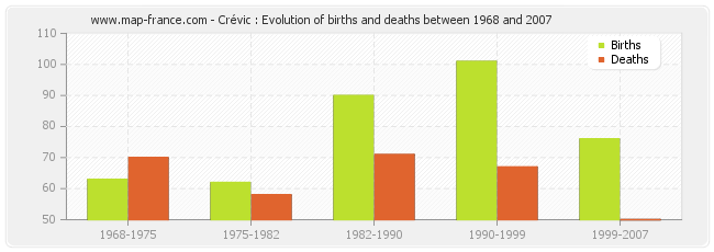 Crévic : Evolution of births and deaths between 1968 and 2007