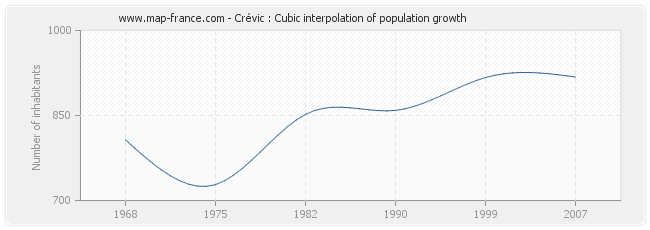 Crévic : Cubic interpolation of population growth
