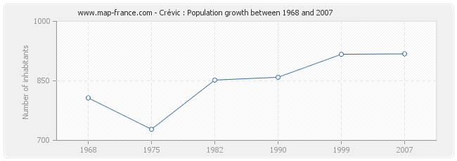 Population Crévic